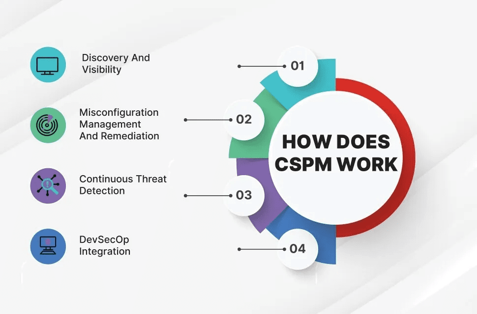Continuous Monitoring and Threat Detection - Cloud Security Posture Management Tools