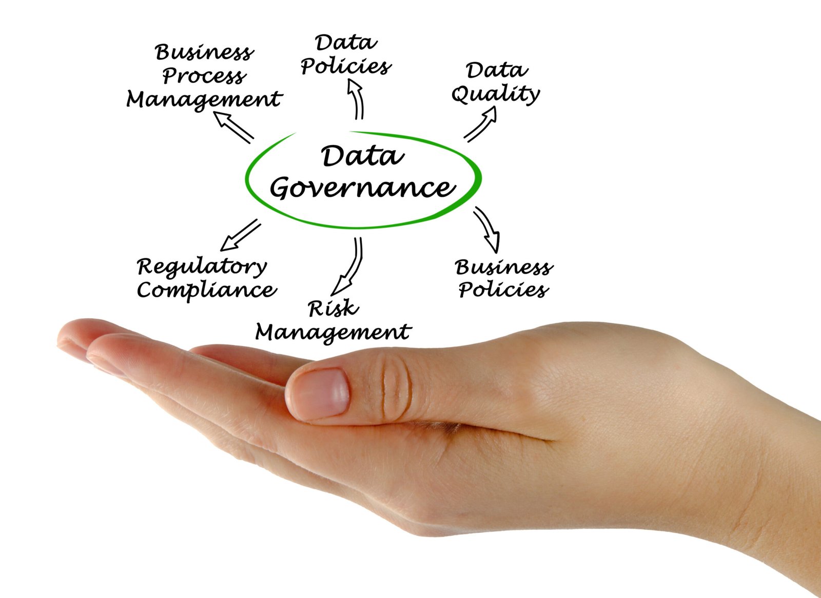 Ensuring Compliance and Governance