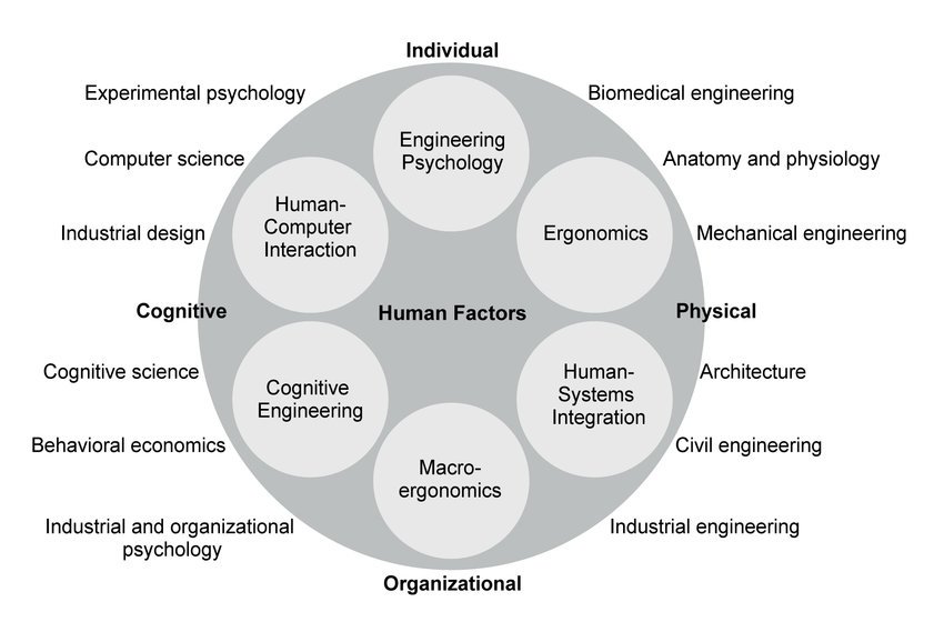 Human Factors and Ergonomics - International Journal of Human-Computer Interaction
