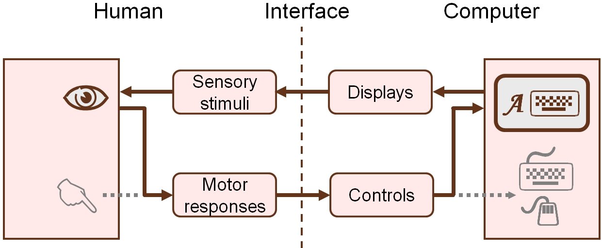 User Interface Design - International Journal of Human-Computer Interaction