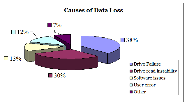 Standard Causes of Data Loss