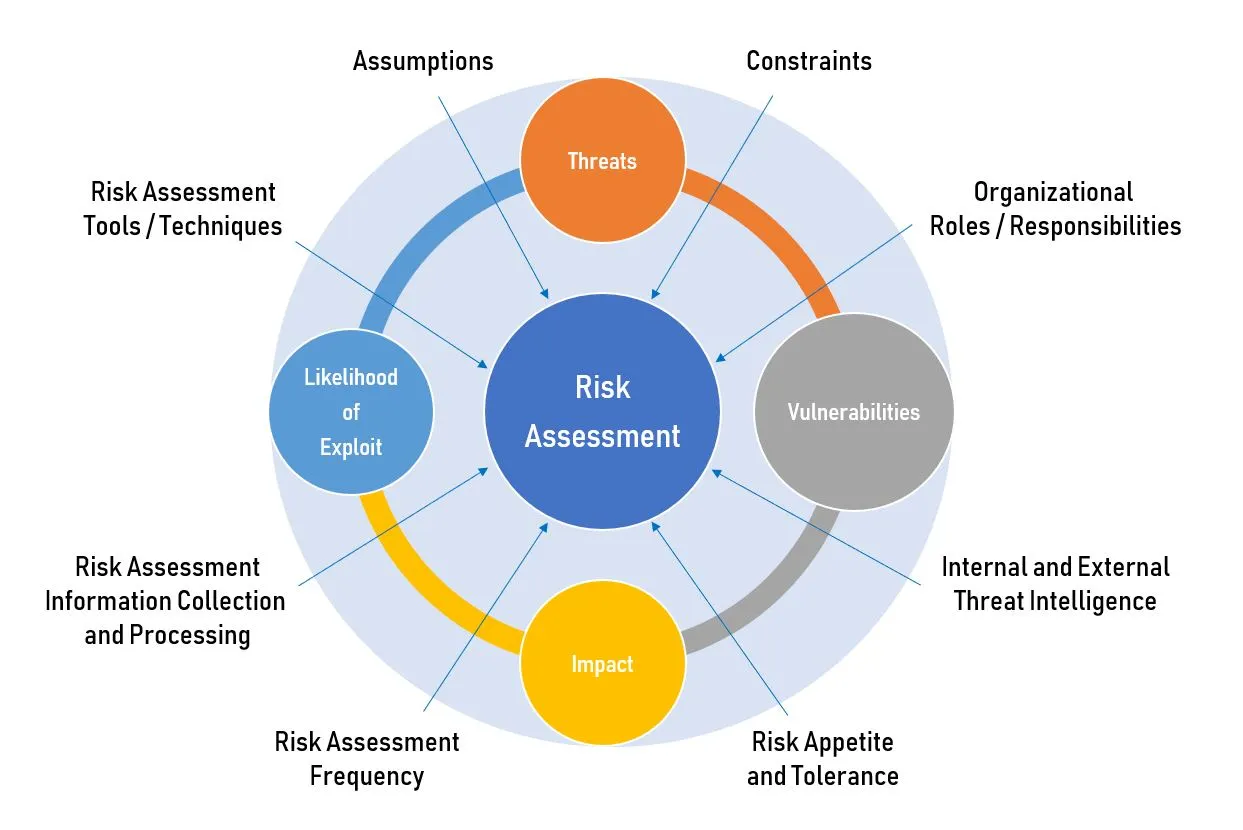 The Process of Cybersecurity Risk Assessment