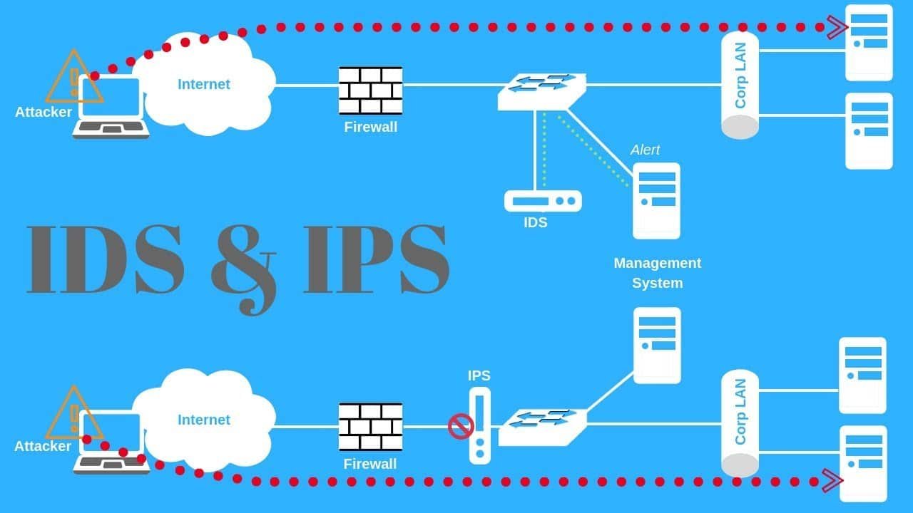 Intrusion Detection Systems and Intrusion Prevention Systems